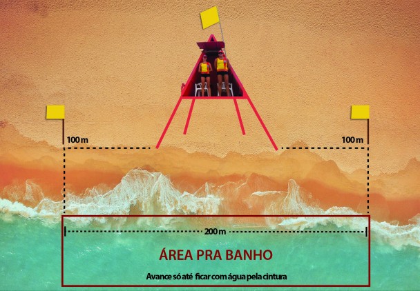 Área de Delimitação para banho - Bandeira Amarela