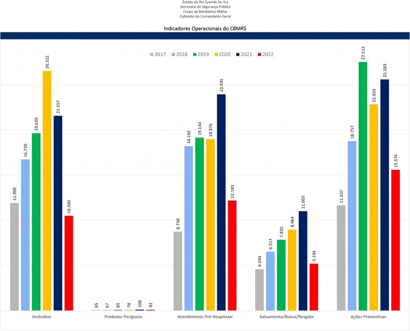 Gráfico estatísticas operacionais Jun 2022
