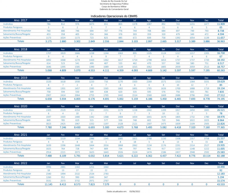 Estatísticas operacionais Jun 2022